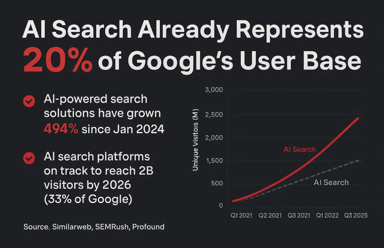 AI search statistics