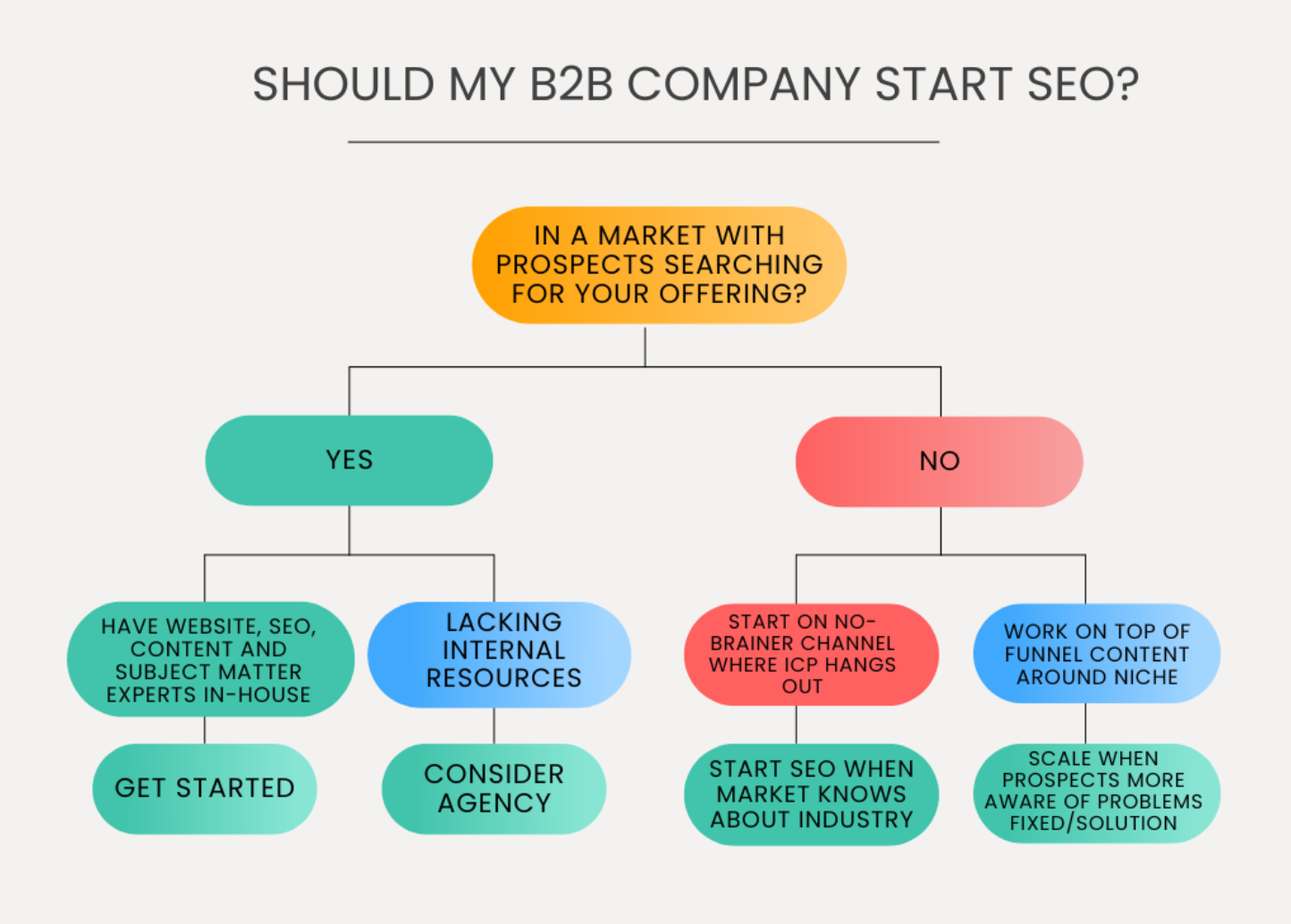 Common problems B2B companies face with SEO